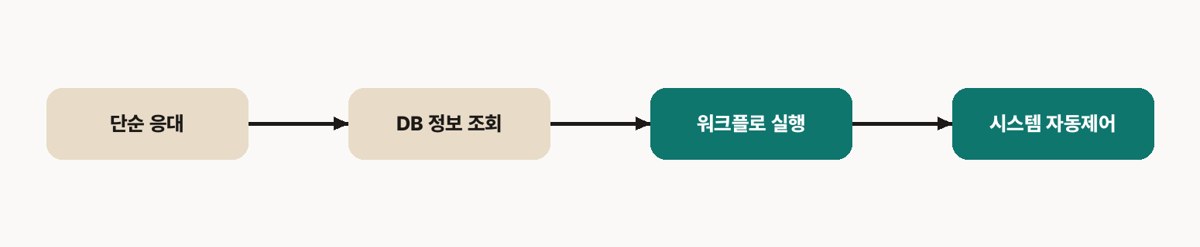 음성 AI·TTS 개발 — 단순 응대에서 시스템 자동 제어까지, 음성 에이전트의 워크플로 실행 확장 단계